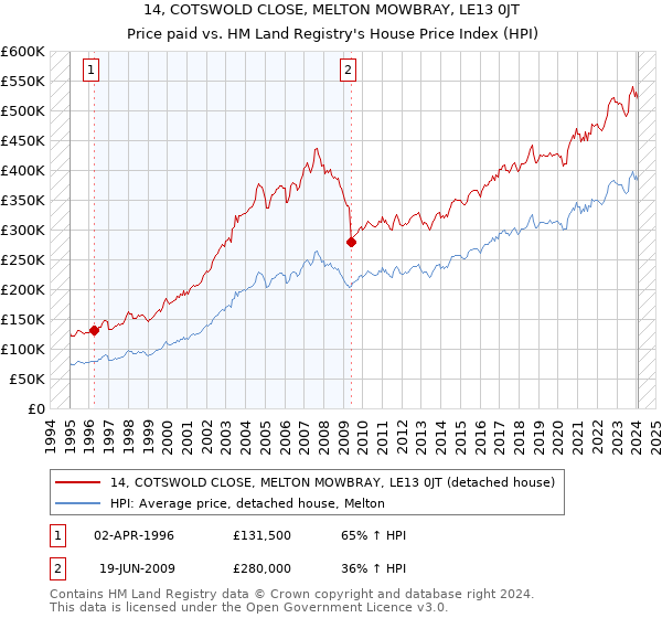 14, COTSWOLD CLOSE, MELTON MOWBRAY, LE13 0JT: Price paid vs HM Land Registry's House Price Index
