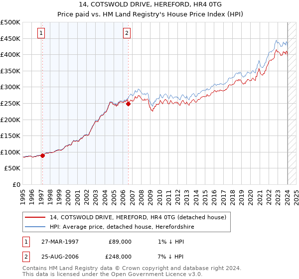 14, COTSWOLD DRIVE, HEREFORD, HR4 0TG: Price paid vs HM Land Registry's House Price Index