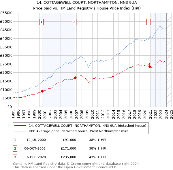 14, COTTAGEWELL COURT, NORTHAMPTON, NN3 9UA: Price paid vs HM Land Registry's House Price Index