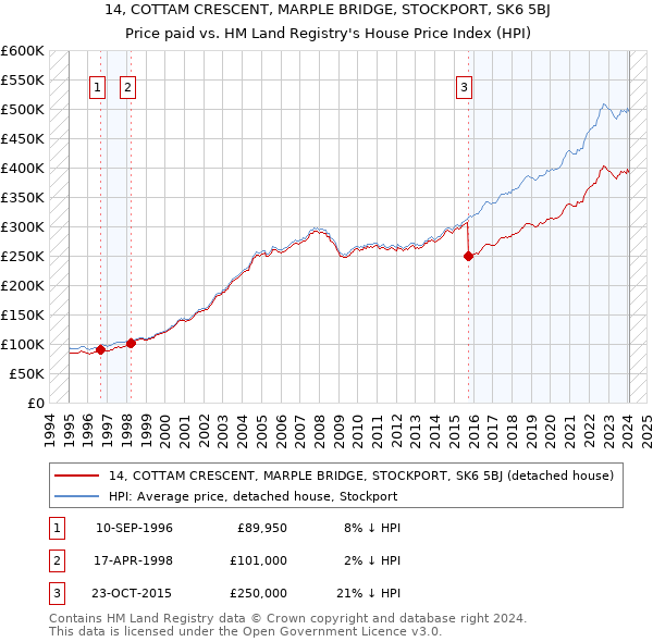 14, COTTAM CRESCENT, MARPLE BRIDGE, STOCKPORT, SK6 5BJ: Price paid vs HM Land Registry's House Price Index