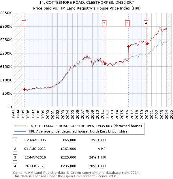 14, COTTESMORE ROAD, CLEETHORPES, DN35 0RY: Price paid vs HM Land Registry's House Price Index