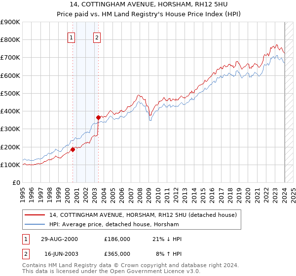 14, COTTINGHAM AVENUE, HORSHAM, RH12 5HU: Price paid vs HM Land Registry's House Price Index