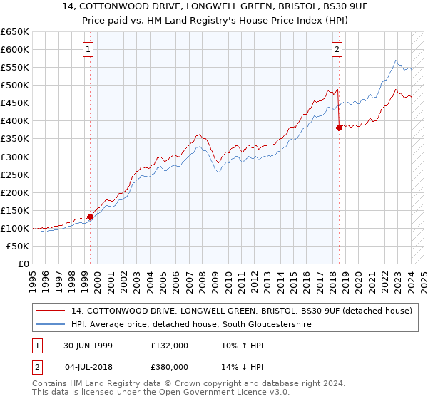 14, COTTONWOOD DRIVE, LONGWELL GREEN, BRISTOL, BS30 9UF: Price paid vs HM Land Registry's House Price Index