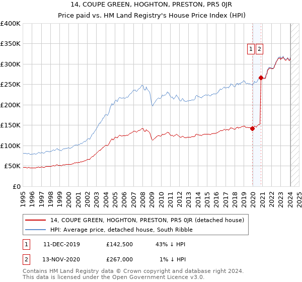14, COUPE GREEN, HOGHTON, PRESTON, PR5 0JR: Price paid vs HM Land Registry's House Price Index