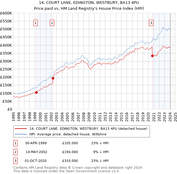 14, COURT LANE, EDINGTON, WESTBURY, BA13 4PU: Price paid vs HM Land Registry's House Price Index