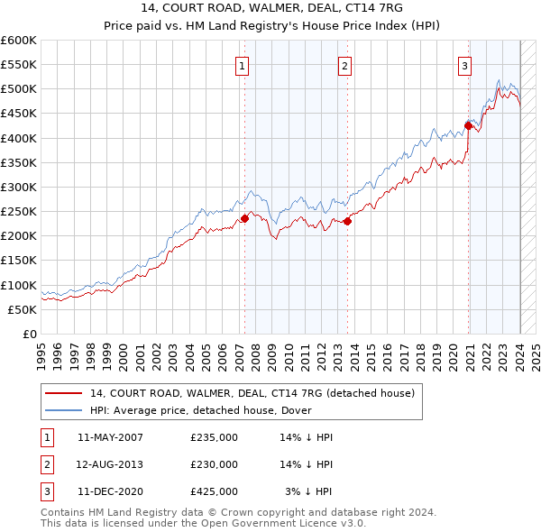 14, COURT ROAD, WALMER, DEAL, CT14 7RG: Price paid vs HM Land Registry's House Price Index