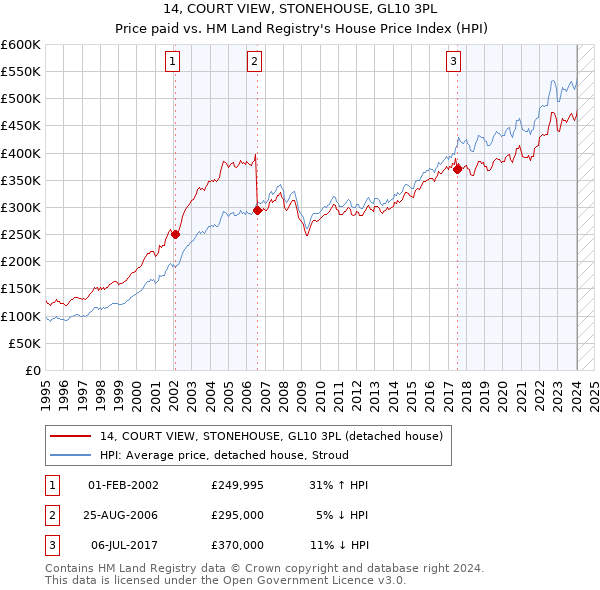 14, COURT VIEW, STONEHOUSE, GL10 3PL: Price paid vs HM Land Registry's House Price Index