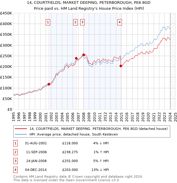 14, COURTFIELDS, MARKET DEEPING, PETERBOROUGH, PE6 8GD: Price paid vs HM Land Registry's House Price Index