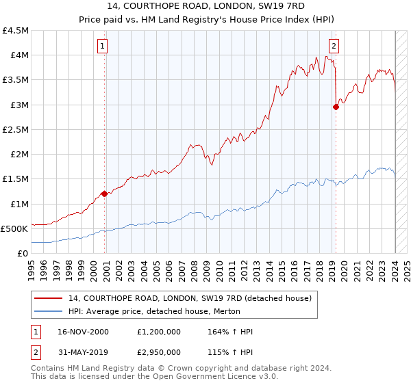 14, COURTHOPE ROAD, LONDON, SW19 7RD: Price paid vs HM Land Registry's House Price Index