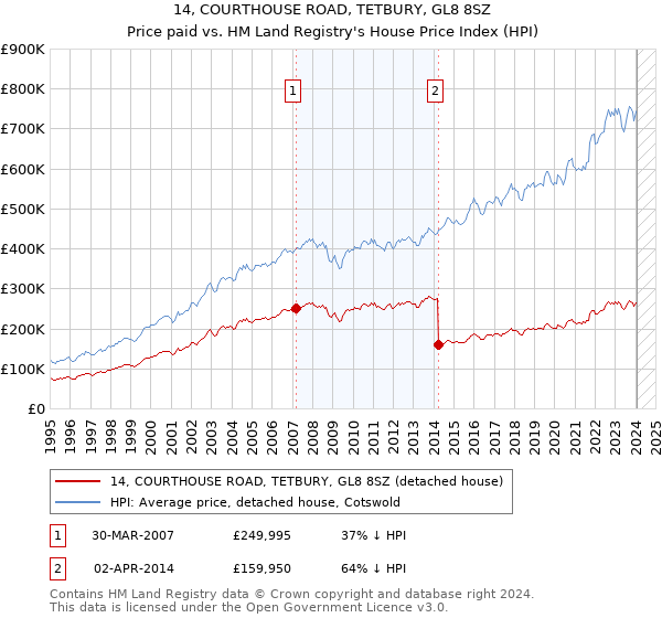 14, COURTHOUSE ROAD, TETBURY, GL8 8SZ: Price paid vs HM Land Registry's House Price Index