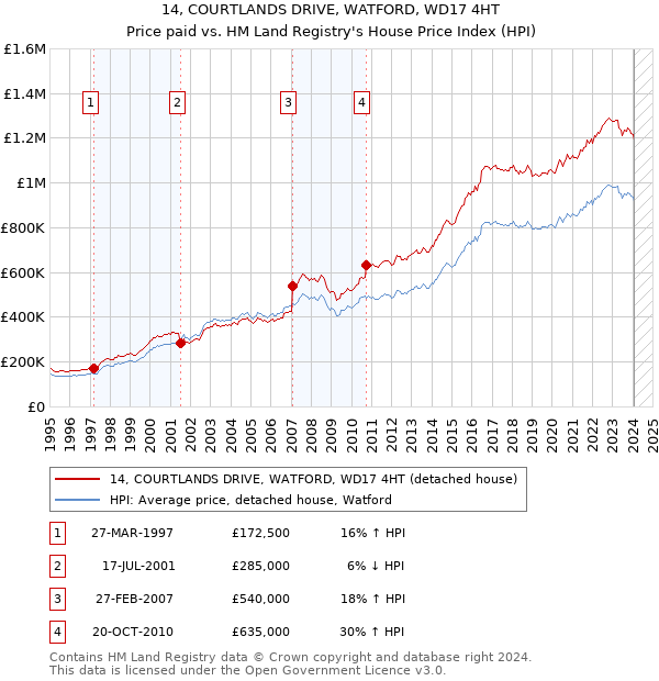 14, COURTLANDS DRIVE, WATFORD, WD17 4HT: Price paid vs HM Land Registry's House Price Index