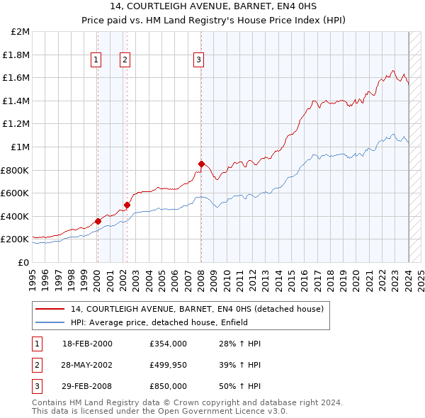 14, COURTLEIGH AVENUE, BARNET, EN4 0HS: Price paid vs HM Land Registry's House Price Index