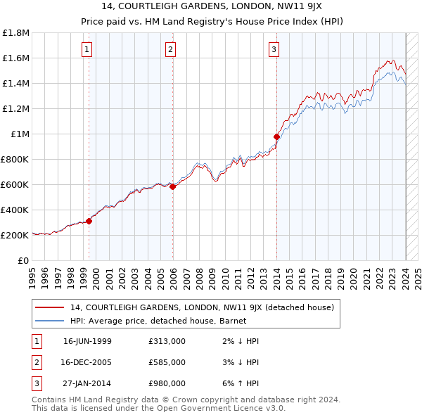14, COURTLEIGH GARDENS, LONDON, NW11 9JX: Price paid vs HM Land Registry's House Price Index