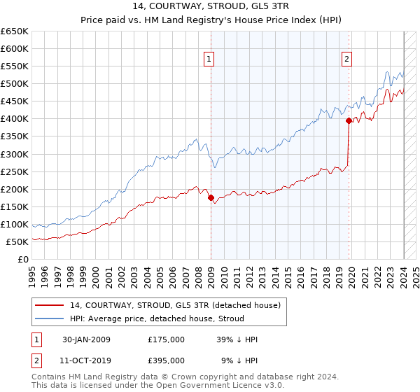 14, COURTWAY, STROUD, GL5 3TR: Price paid vs HM Land Registry's House Price Index