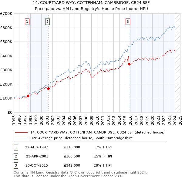 14, COURTYARD WAY, COTTENHAM, CAMBRIDGE, CB24 8SF: Price paid vs HM Land Registry's House Price Index