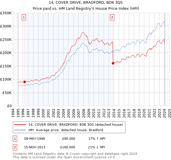 14, COVER DRIVE, BRADFORD, BD6 3QS: Price paid vs HM Land Registry's House Price Index