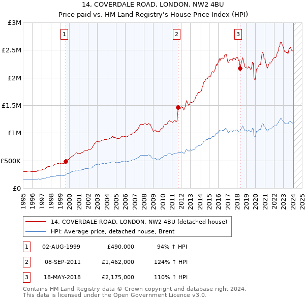 14, COVERDALE ROAD, LONDON, NW2 4BU: Price paid vs HM Land Registry's House Price Index