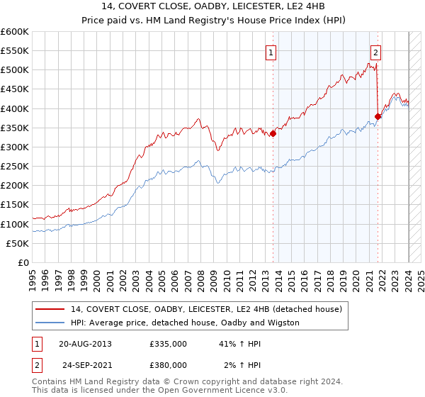 14, COVERT CLOSE, OADBY, LEICESTER, LE2 4HB: Price paid vs HM Land Registry's House Price Index