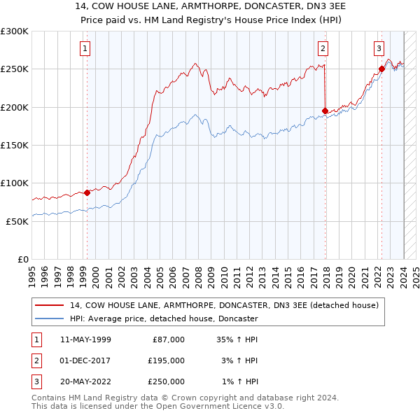 14, COW HOUSE LANE, ARMTHORPE, DONCASTER, DN3 3EE: Price paid vs HM Land Registry's House Price Index
