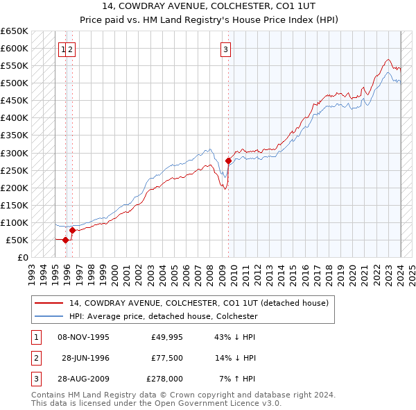 14, COWDRAY AVENUE, COLCHESTER, CO1 1UT: Price paid vs HM Land Registry's House Price Index