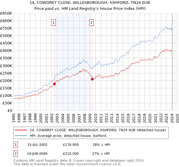 14, COWDREY CLOSE, WILLESBOROUGH, ASHFORD, TN24 0UB: Price paid vs HM Land Registry's House Price Index