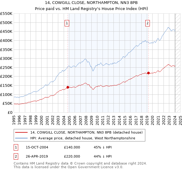 14, COWGILL CLOSE, NORTHAMPTON, NN3 8PB: Price paid vs HM Land Registry's House Price Index