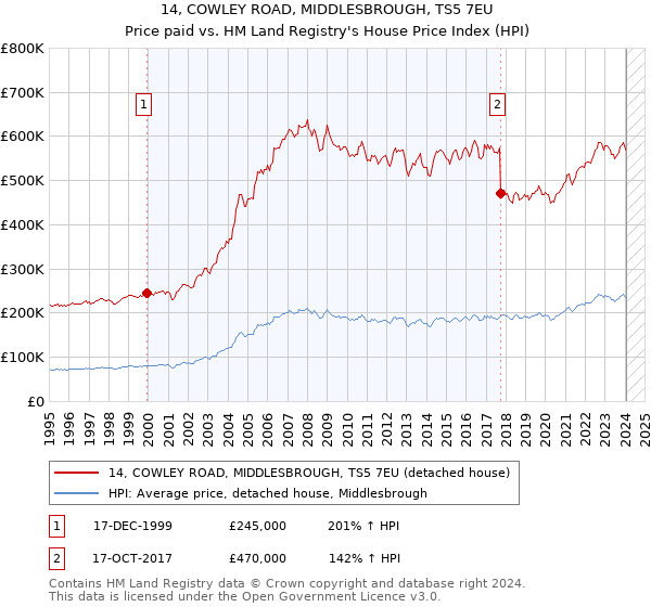 14, COWLEY ROAD, MIDDLESBROUGH, TS5 7EU: Price paid vs HM Land Registry's House Price Index