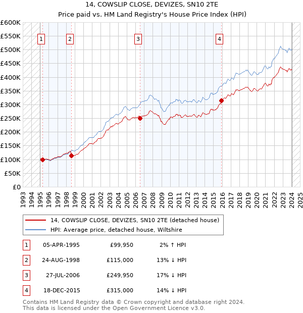 14, COWSLIP CLOSE, DEVIZES, SN10 2TE: Price paid vs HM Land Registry's House Price Index