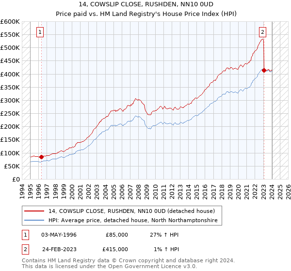 14, COWSLIP CLOSE, RUSHDEN, NN10 0UD: Price paid vs HM Land Registry's House Price Index