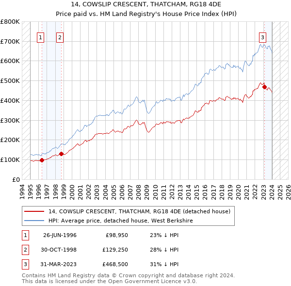 14, COWSLIP CRESCENT, THATCHAM, RG18 4DE: Price paid vs HM Land Registry's House Price Index