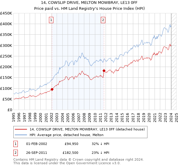 14, COWSLIP DRIVE, MELTON MOWBRAY, LE13 0FF: Price paid vs HM Land Registry's House Price Index