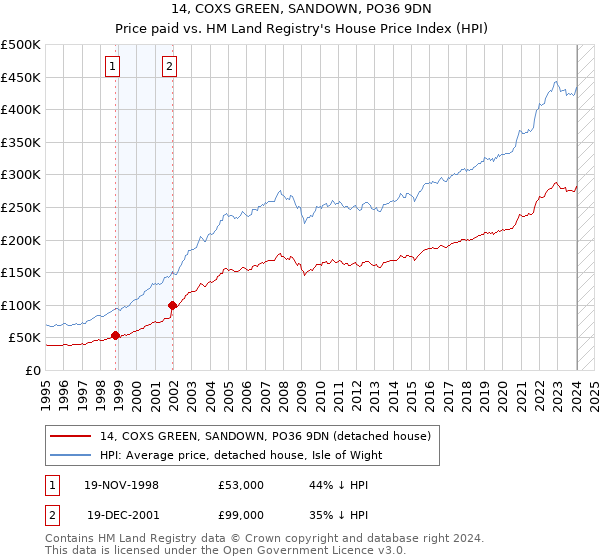 14, COXS GREEN, SANDOWN, PO36 9DN: Price paid vs HM Land Registry's House Price Index