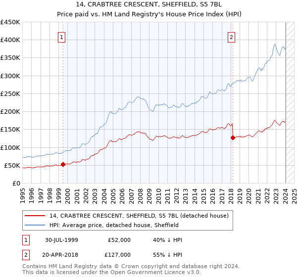 14, CRABTREE CRESCENT, SHEFFIELD, S5 7BL: Price paid vs HM Land Registry's House Price Index