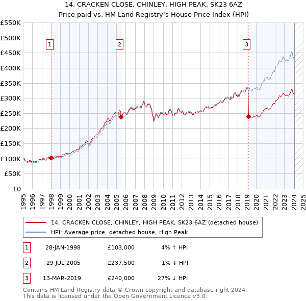 14, CRACKEN CLOSE, CHINLEY, HIGH PEAK, SK23 6AZ: Price paid vs HM Land Registry's House Price Index