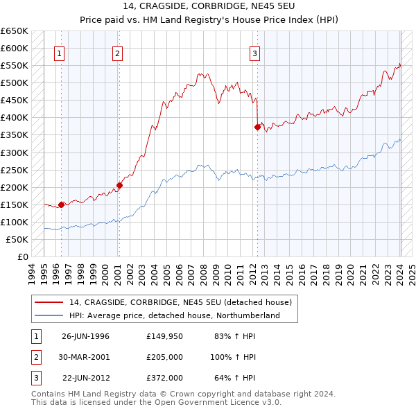 14, CRAGSIDE, CORBRIDGE, NE45 5EU: Price paid vs HM Land Registry's House Price Index