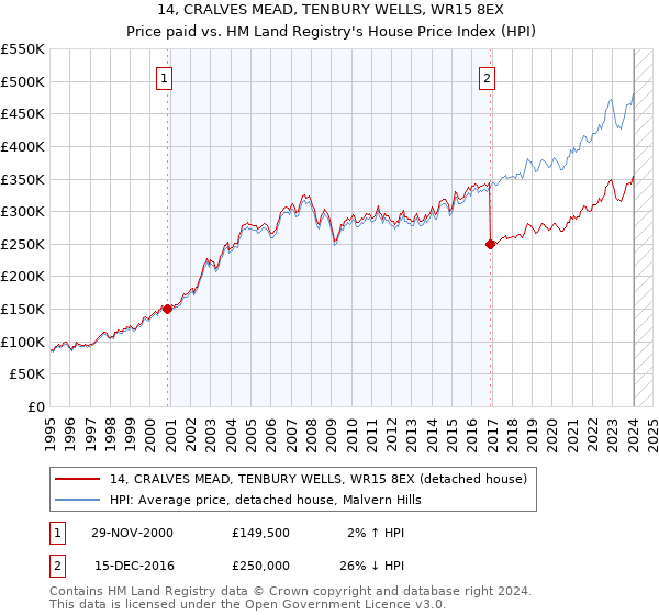 14, CRALVES MEAD, TENBURY WELLS, WR15 8EX: Price paid vs HM Land Registry's House Price Index