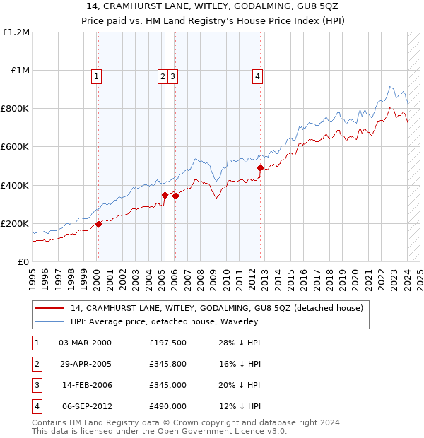 14, CRAMHURST LANE, WITLEY, GODALMING, GU8 5QZ: Price paid vs HM Land Registry's House Price Index