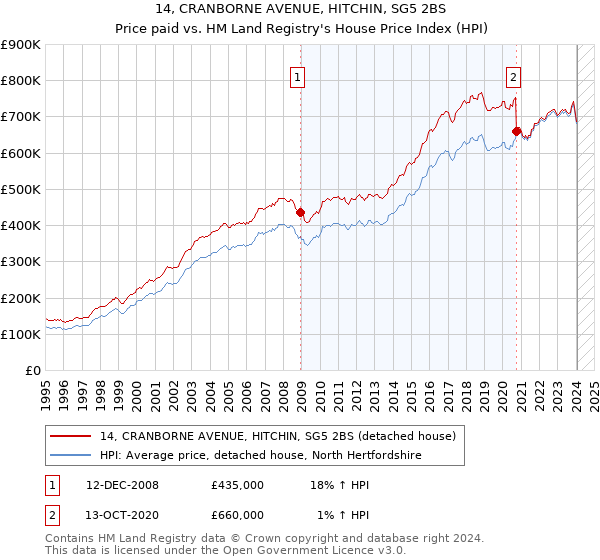 14, CRANBORNE AVENUE, HITCHIN, SG5 2BS: Price paid vs HM Land Registry's House Price Index