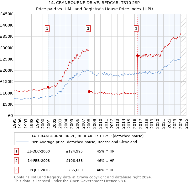 14, CRANBOURNE DRIVE, REDCAR, TS10 2SP: Price paid vs HM Land Registry's House Price Index
