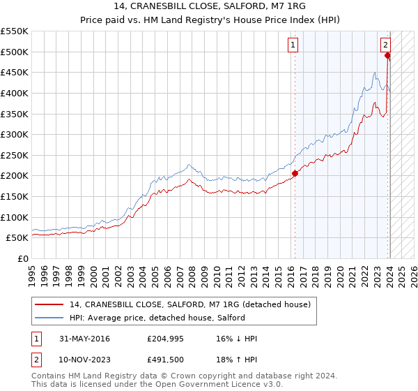14, CRANESBILL CLOSE, SALFORD, M7 1RG: Price paid vs HM Land Registry's House Price Index