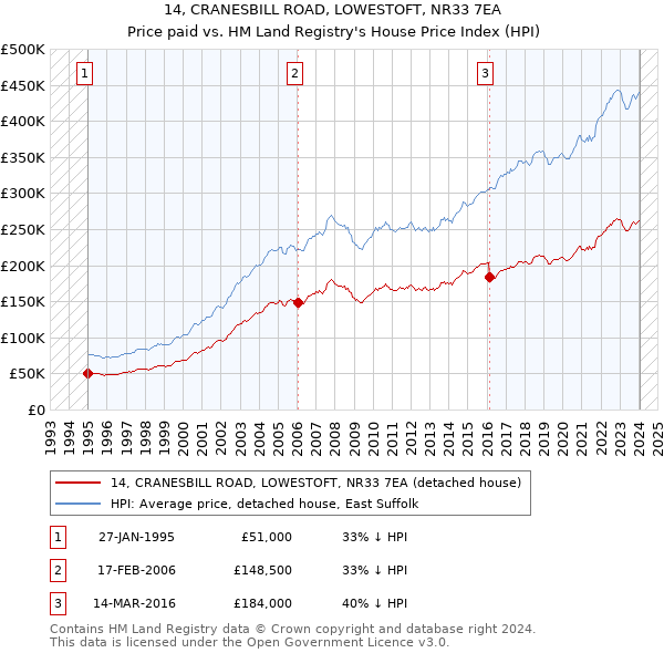 14, CRANESBILL ROAD, LOWESTOFT, NR33 7EA: Price paid vs HM Land Registry's House Price Index