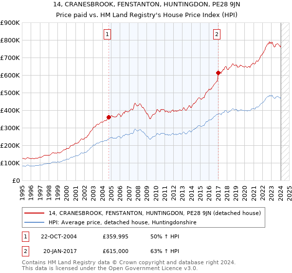 14, CRANESBROOK, FENSTANTON, HUNTINGDON, PE28 9JN: Price paid vs HM Land Registry's House Price Index