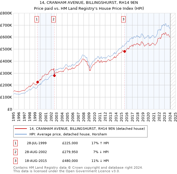 14, CRANHAM AVENUE, BILLINGSHURST, RH14 9EN: Price paid vs HM Land Registry's House Price Index