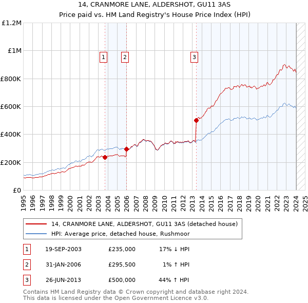 14, CRANMORE LANE, ALDERSHOT, GU11 3AS: Price paid vs HM Land Registry's House Price Index