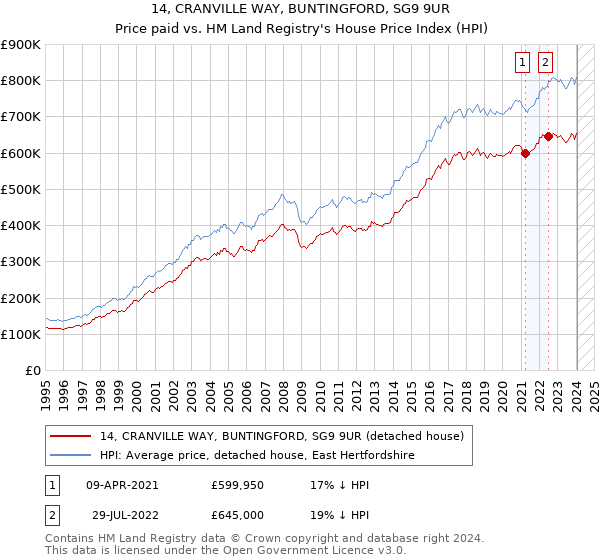 14, CRANVILLE WAY, BUNTINGFORD, SG9 9UR: Price paid vs HM Land Registry's House Price Index