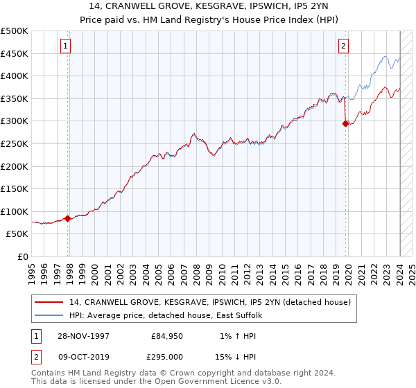 14, CRANWELL GROVE, KESGRAVE, IPSWICH, IP5 2YN: Price paid vs HM Land Registry's House Price Index