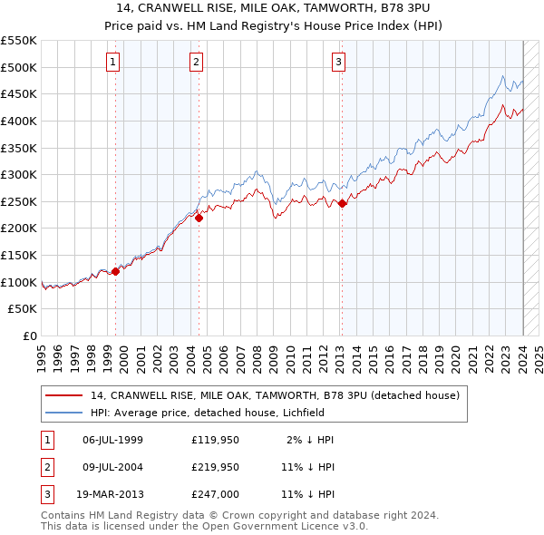 14, CRANWELL RISE, MILE OAK, TAMWORTH, B78 3PU: Price paid vs HM Land Registry's House Price Index