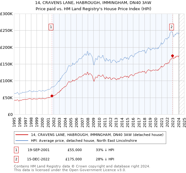 14, CRAVENS LANE, HABROUGH, IMMINGHAM, DN40 3AW: Price paid vs HM Land Registry's House Price Index
