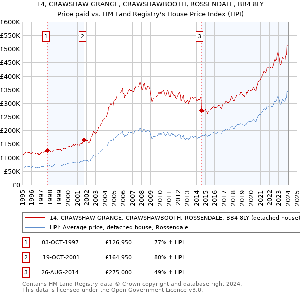 14, CRAWSHAW GRANGE, CRAWSHAWBOOTH, ROSSENDALE, BB4 8LY: Price paid vs HM Land Registry's House Price Index