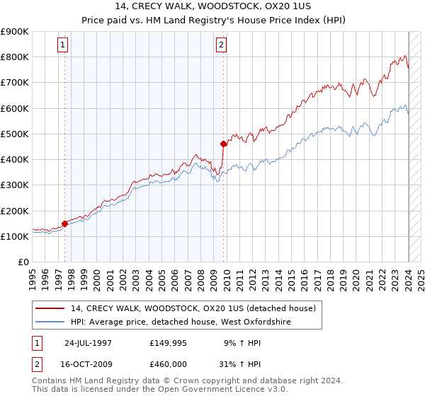 14, CRECY WALK, WOODSTOCK, OX20 1US: Price paid vs HM Land Registry's House Price Index